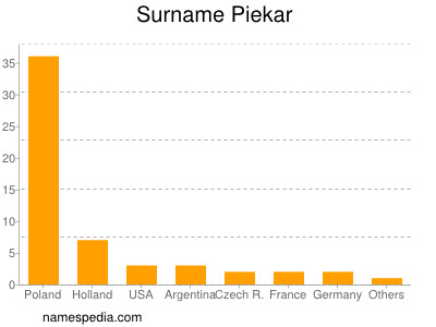 Familiennamen Piekar