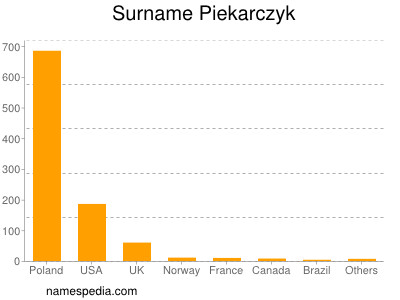 Familiennamen Piekarczyk