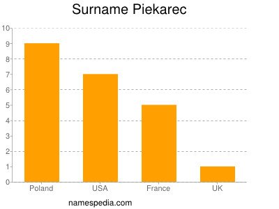 Familiennamen Piekarec