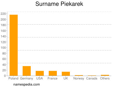 Familiennamen Piekarek