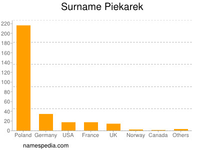 Surname Piekarek