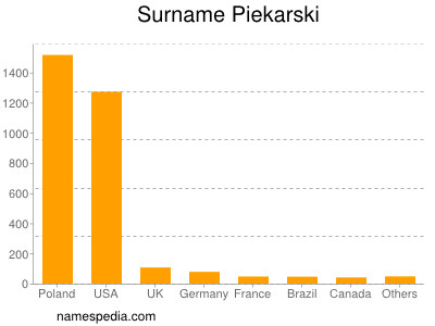 Familiennamen Piekarski