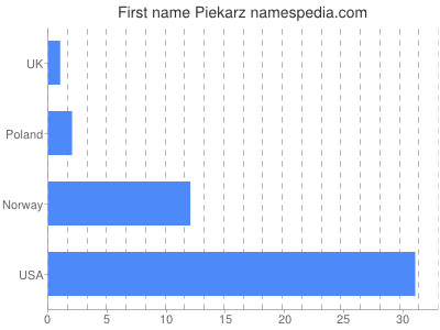Given name Piekarz