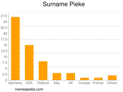 Surname Pieke