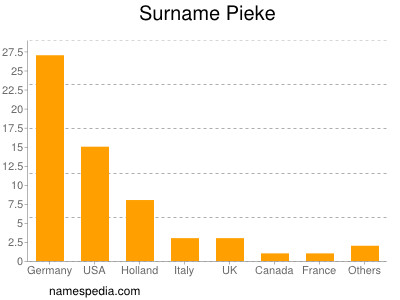 Familiennamen Pieke