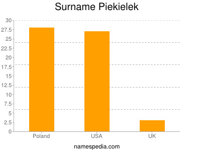 Familiennamen Piekielek