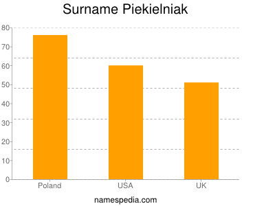 Familiennamen Piekielniak