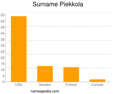Surname Piekkola