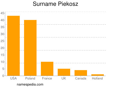 Familiennamen Piekosz