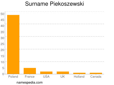Familiennamen Piekoszewski