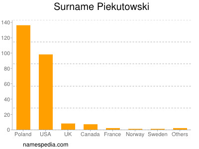 Surname Piekutowski