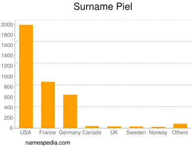 Surname Piel