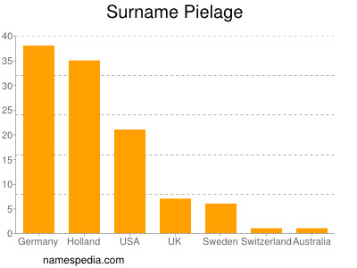 Familiennamen Pielage