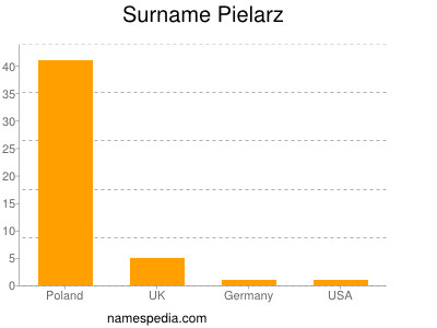 Familiennamen Pielarz