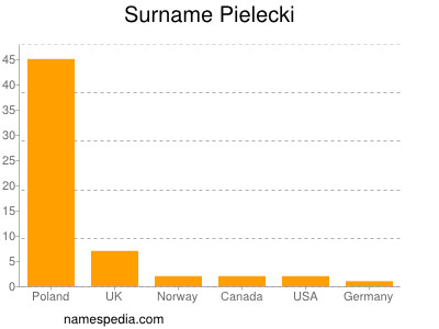 Familiennamen Pielecki