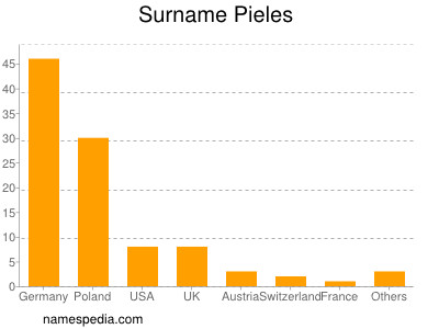 Familiennamen Pieles