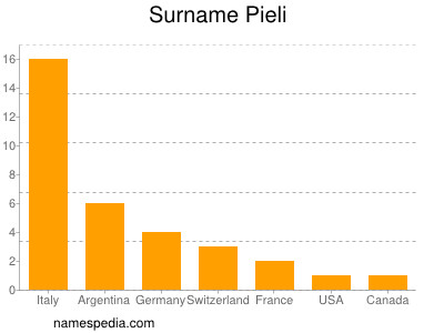 Surname Pieli