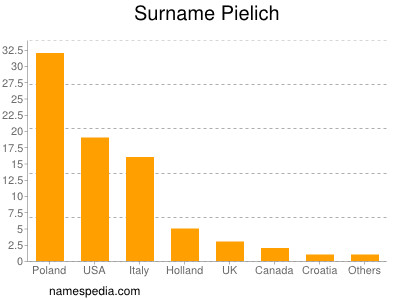 Familiennamen Pielich