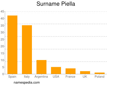 Familiennamen Piella