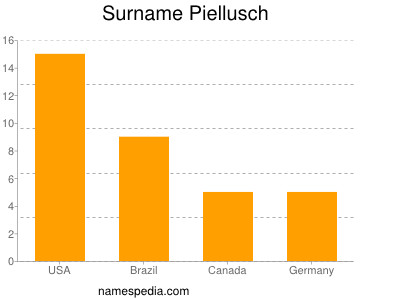 nom Piellusch