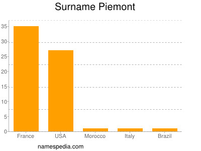 Familiennamen Piemont