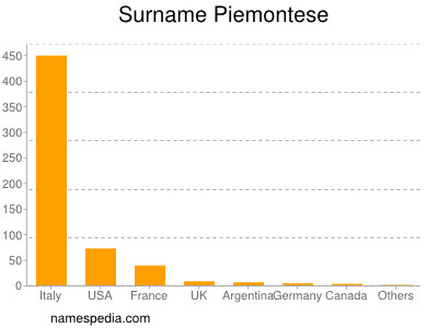Familiennamen Piemontese