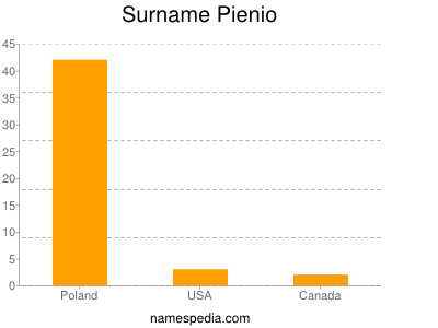Surname Pienio