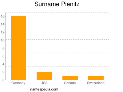nom Pienitz