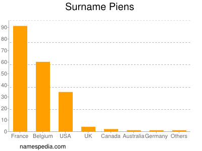 Surname Piens