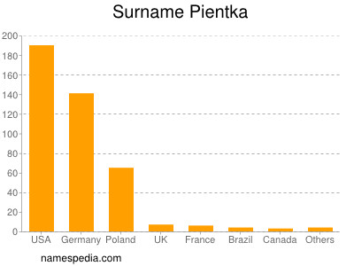 Familiennamen Pientka