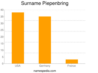 Familiennamen Piepenbring