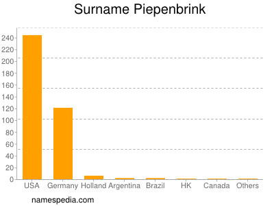 Familiennamen Piepenbrink