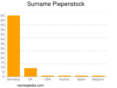 Familiennamen Piepenstock