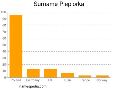 Surname Piepiorka