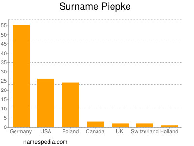 Surname Piepke