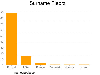 Familiennamen Pieprz