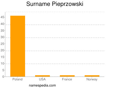 nom Pieprzowski