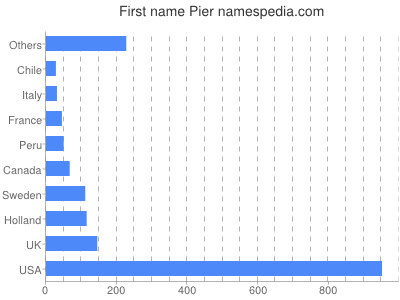 Given name Pier