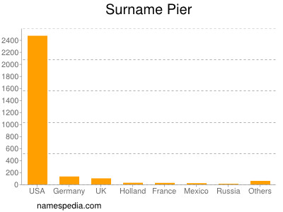 nom Pier