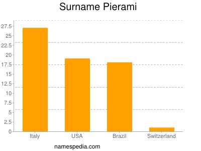 Familiennamen Pierami