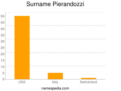 Surname Pierandozzi