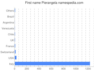 Vornamen Pierangela