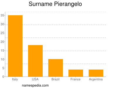 nom Pierangelo