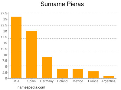 Surname Pieras