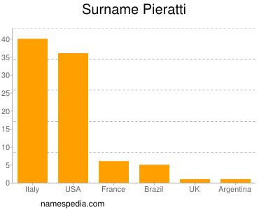 Familiennamen Pieratti