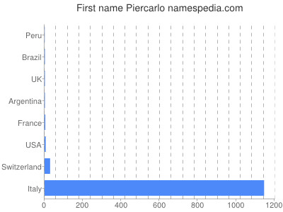 prenom Piercarlo