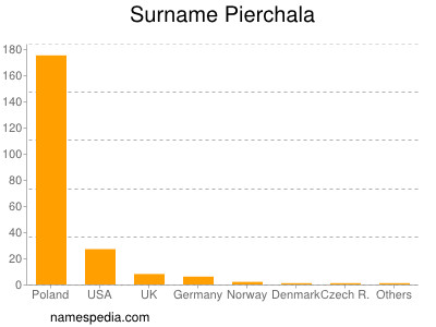 Surname Pierchala
