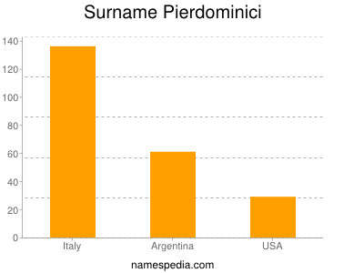 Familiennamen Pierdominici