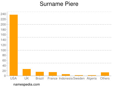 nom Piere