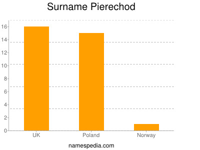 Familiennamen Pierechod